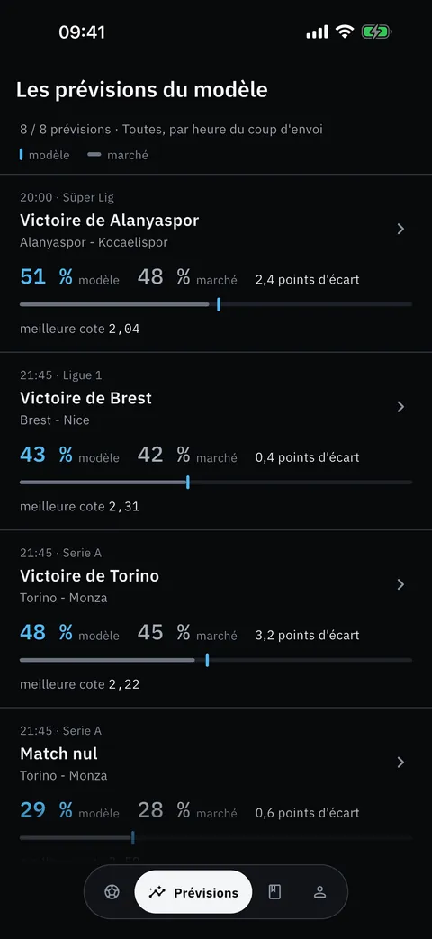 Les prévisions du modèle